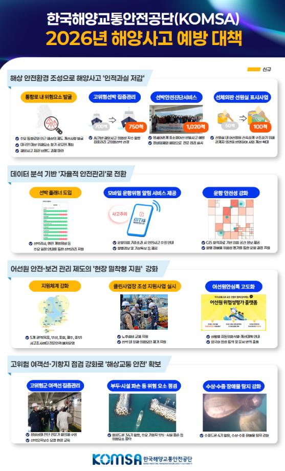 “해양사고 인명피해 10% 줄인다” … 한국해양교통안전공단(KOMSA), 2026년 예방대책 본격 가동 이미지