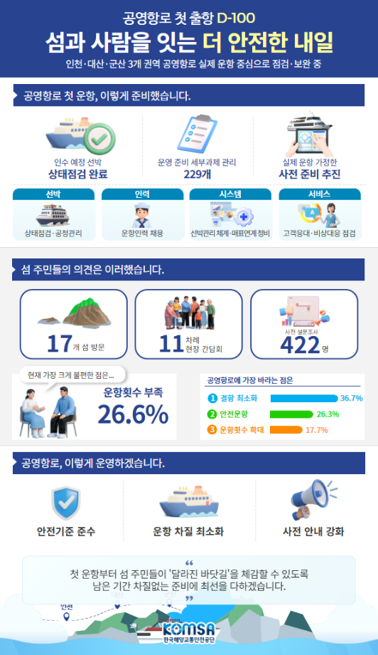 공영항로 첫 운항 100여 일 앞으로 ... 한국해양교통안전공단(KOMSA), 운영 준비 속도 이미지