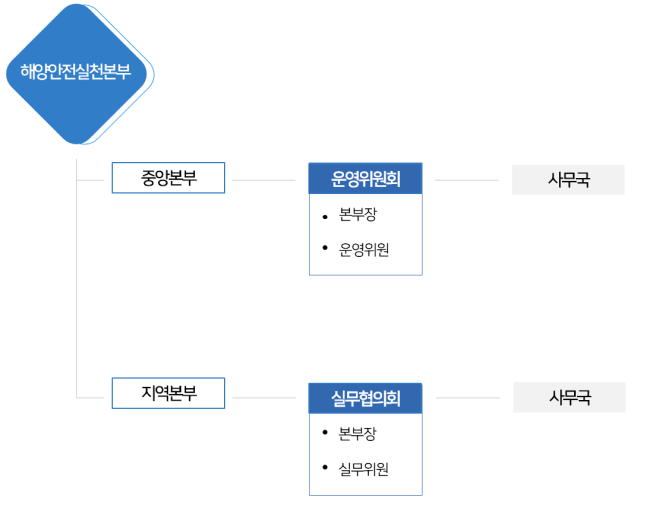 해양안전실천본부 조직도