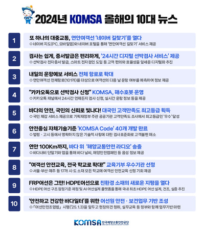한국해양교통안전공단(KOMSA), 2024년 10대 뉴스
1. 또하나의 대중교통, 연안여객선 네이버길찾기를 열다 네이버지도 pc, 모바일앱 네이버포털을 통해 연안여객선 길찾기 서비스 제공
2. 경사는 쉽게, 중서발급은 편리하게, 24시간 디지털 선박검사 서비스 제공 선박검사 전자증서 발급 스마트 전자겸인 도입 등 고객 편의와 효율성을 앞세운 디지털화 추진
3. 내일의 운항예보 서비스 전체항로로 확대 연안여객선 전체항로 101개 대상으로 여객선의 다음 날 운항 여부를 예측하여 정보 제공
4. 카카오톡으로 선박검사 신청 komsa 해수호봇 운영 카카오톡 채널에서 24시간 언제든지 검사 신청 실시간 운항 정보 등 제공
5. 바다의 안전, 국민의 신뢰로 빛나다! 대국민 고객만족도 최고등급 획득 국민 체감 서비스 제공으로 기획재정부 주관, 공공기관 고객만적도 조사에서 최고등급인 우수 달성
6. 안전중심자체기술기준 komsa code 40개 개발 완료 벙형 고시등에서 명확하지 않은 기술적 사항에대한 검사표준화로 고객불편해소
7. 연안 100km까지 바다위 해양교통안전라디오 송출 바다너머 단말기와 앱을 통해 바다 날씨, 해양안전캠페인 등 음성정보 제공
8. 여객선 안전교육 전국 학교로 확대 교육기부 우수기관 선정 서울 부산 제주 등 17개 시도 소재 모든 학교에 여객선 안전요육 산정 기회 제공
9. frp 어선은 그만 hdpe 어선으로 친환경 소재의 새로운 지령을 열다 hope 어선 구조 참정 기준 제정 및 어선설계 플랫폼을 통해 국내 최초 hope 어선설계, 건조, 실증 추진
10. 안전하고 건강한 바디일터를 위한 어선원 안전 보건업무 기반 조성 어선안전조압법 시행을 앞두고 현장의견 청취 실무교육 등 정부와 함께 업무기반 마련