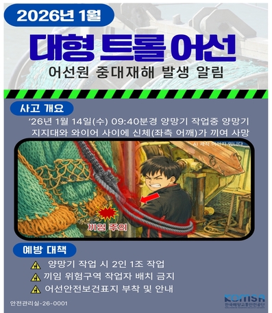 2026년 1월
대형 트롤 어선
어선원 중대재해 발생 알림
사고 개요
'26년 1월 14일(수) 09:40분경 양망기 작업중 양망기 지지대와 와이어 사이에 신체(좌측 어깨)가 끼여 사망
예방대책
양망기 작업 시 2인 1조 작업
끼임 위험구역 작업자 배치 금지
어선원안전보건표지 부착 및 안내